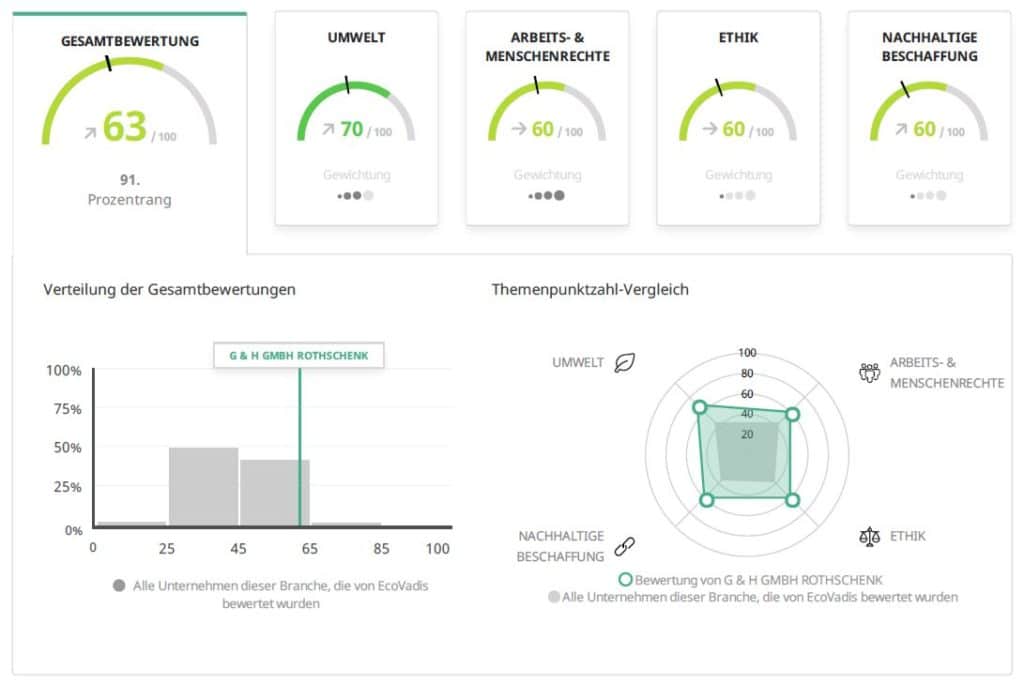 EcoVadis Rating Silver Distribution Score G&H GmbH Rothschenk