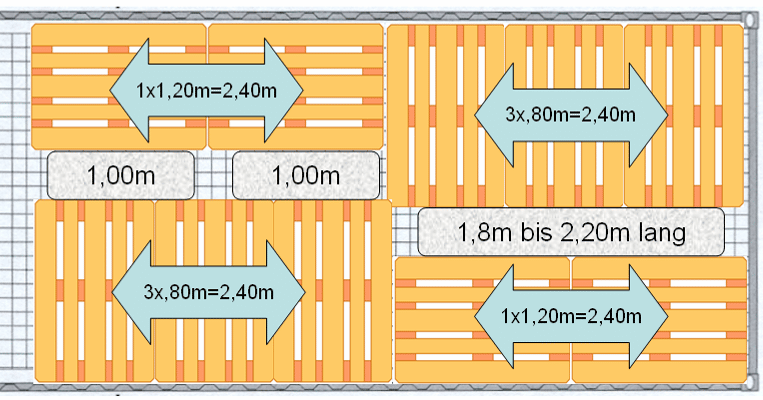 Loading scheme euro pallets block of five