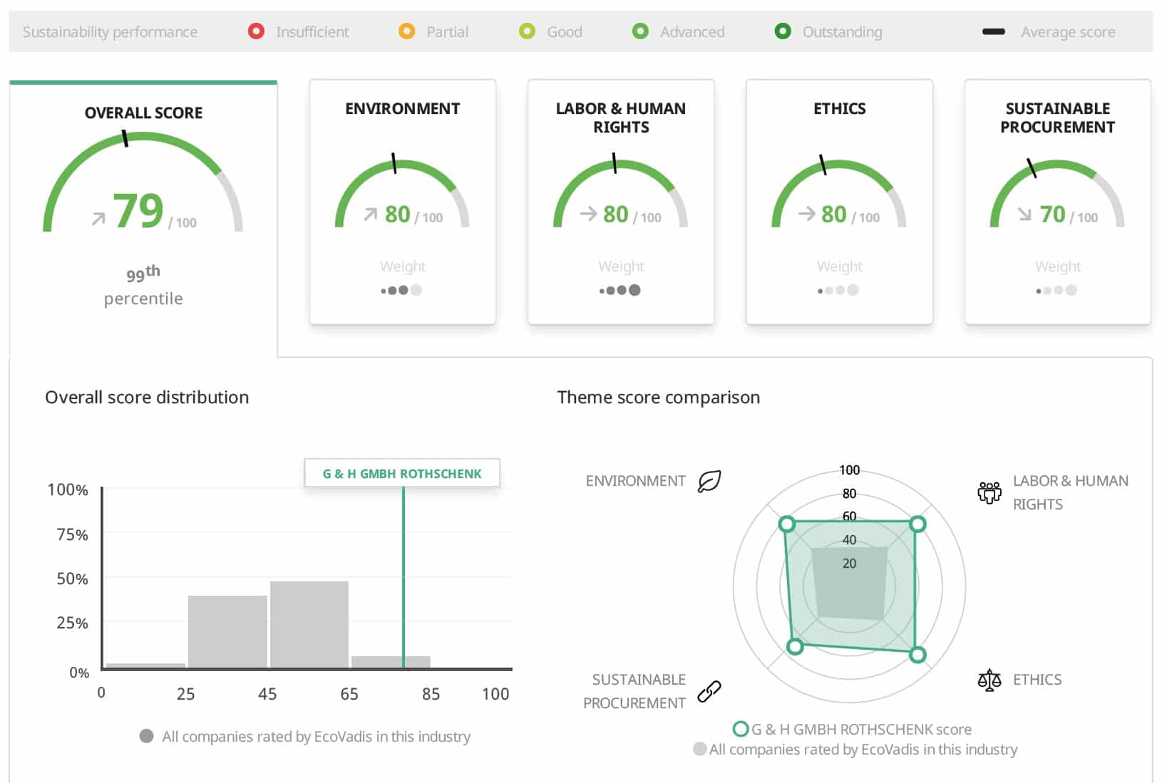 ecovadis_rating_platin_status_nachhaltigkeit_rothschenk_ladungssicherung