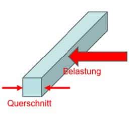 Querschnitt-Einstecklatte-Belastung-Rothschenk-Ladungssicherung