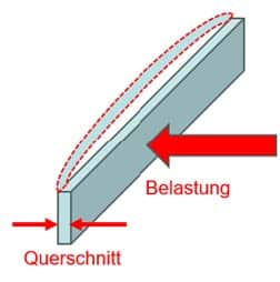 Querschnitt-Einstecklatte-Querschnitt-Belastung-Rothschenk-Ladungssicherung