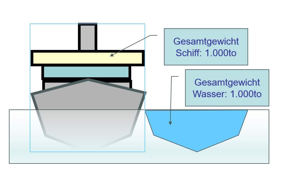 11-Verdrängung-Wasser-durch-Schiff-physikalisch-erklaert-Rothschenk-Ladungssicherung