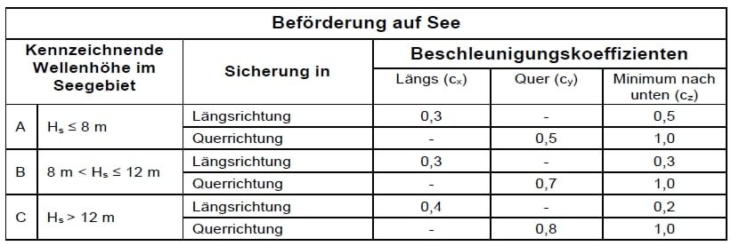 3-Tabelle-Beschleunigungen-Schiff-laut-CTU-Code-auftretende-G-Kraefte-Rothschenk-Ladungssicherung