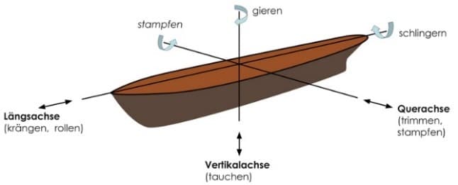 die-sechs-freiheitsgrade-eines-schiffs-container-versand-ladungssicherung-rothschenk