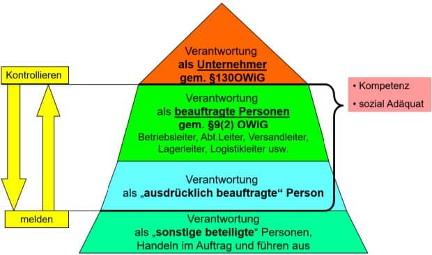 Responsibility within the company Hierarchy Rothschenk Load securing