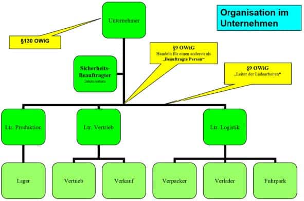 Responsibility in the company Organizational chart Rothschenk load securing