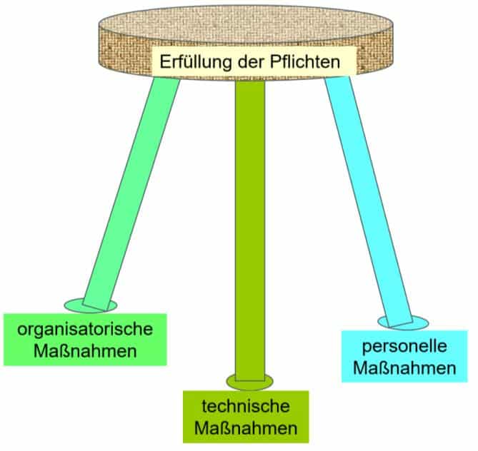 Responsibility in the company Duties as a three-legged stool Rothschenk Load securing